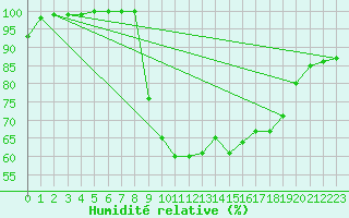Courbe de l'humidit relative pour Wattisham