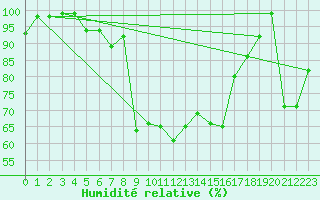 Courbe de l'humidit relative pour Giswil