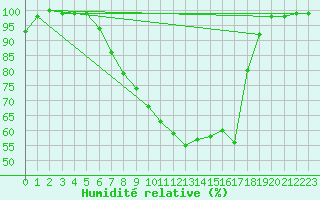 Courbe de l'humidit relative pour Quickborn