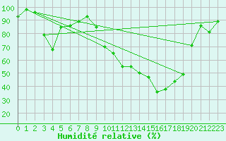 Courbe de l'humidit relative pour Grenoble/St-Etienne-St-Geoirs (38)