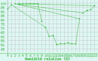 Courbe de l'humidit relative pour Croisette (62)