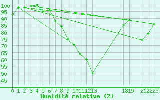 Courbe de l'humidit relative pour Hallau