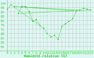 Courbe de l'humidit relative pour Fribourg (All)