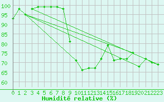 Courbe de l'humidit relative pour Saint-Nazaire (44)
