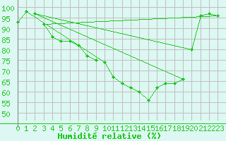 Courbe de l'humidit relative pour De Bilt (PB)