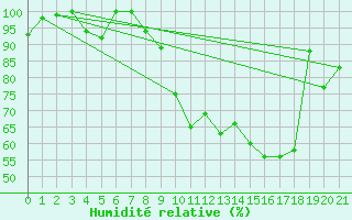 Courbe de l'humidit relative pour Erne (53)