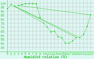 Courbe de l'humidit relative pour Charleville-Mzires (08)