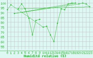 Courbe de l'humidit relative pour La Fretaz (Sw)