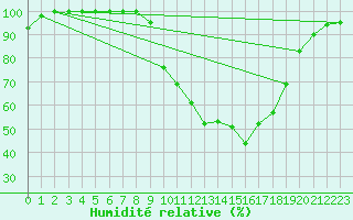 Courbe de l'humidit relative pour Beja