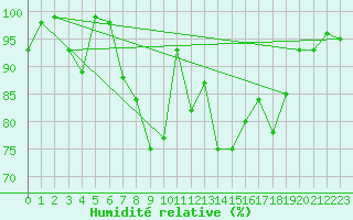 Courbe de l'humidit relative pour Pelkosenniemi Pyhatunturi