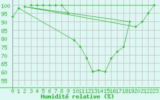 Courbe de l'humidit relative pour Coimbra / Cernache