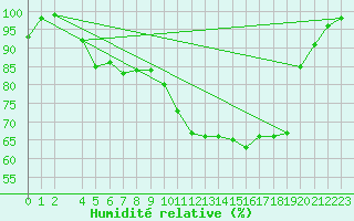 Courbe de l'humidit relative pour Garanhus