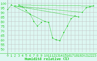 Courbe de l'humidit relative pour Vilsandi