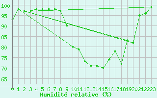 Courbe de l'humidit relative pour Luxeuil (70)