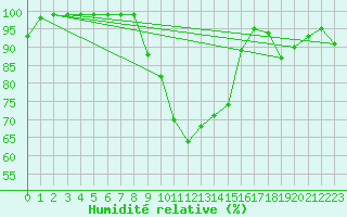 Courbe de l'humidit relative pour Alberschwende