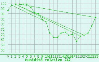 Courbe de l'humidit relative pour Brest (29)