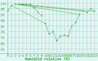 Courbe de l'humidit relative pour Col Des Mosses