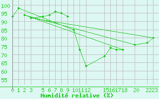 Courbe de l'humidit relative pour Cambrai / Epinoy (62)