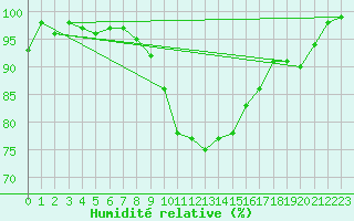 Courbe de l'humidit relative pour Aigen Im Ennstal