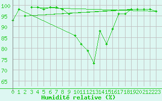 Courbe de l'humidit relative pour Kahler Asten