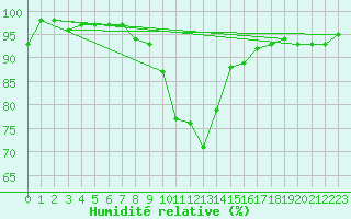 Courbe de l'humidit relative pour Kankaanpaa Niinisalo