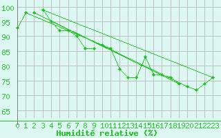 Courbe de l'humidit relative pour Ulm-Mhringen