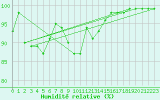 Courbe de l'humidit relative pour Les Charbonnires (Sw)