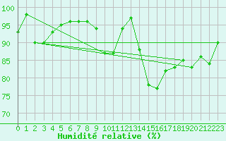 Courbe de l'humidit relative pour Metz-Nancy-Lorraine (57)
