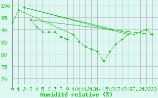 Courbe de l'humidit relative pour Albi (81)