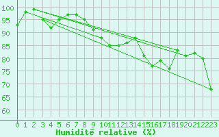 Courbe de l'humidit relative pour Norderney