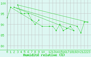 Courbe de l'humidit relative pour Vindebaek Kyst