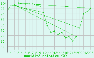 Courbe de l'humidit relative pour Deauville (14)