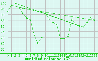 Courbe de l'humidit relative pour Bad Lippspringe