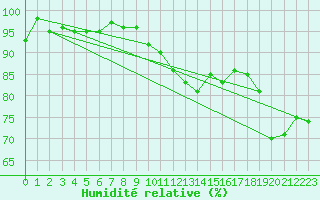Courbe de l'humidit relative pour Lussat (23)