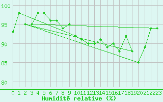 Courbe de l'humidit relative pour Les Eplatures - La Chaux-de-Fonds (Sw)