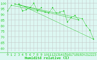 Courbe de l'humidit relative pour Naluns / Schlivera