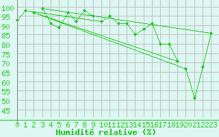 Courbe de l'humidit relative pour Chateau-d-Oex