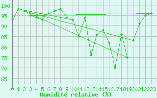 Courbe de l'humidit relative pour Lons-le-Saunier (39)