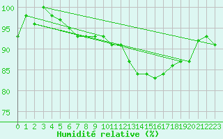 Courbe de l'humidit relative pour Triel-sur-Seine (78)