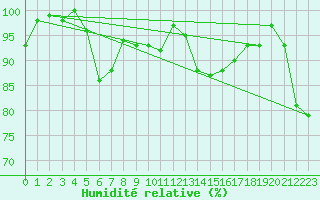 Courbe de l'humidit relative pour De Bilt (PB)