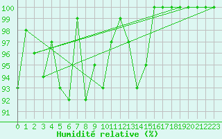 Courbe de l'humidit relative pour Titlis