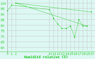 Courbe de l'humidit relative pour Palmeira Dos Indios