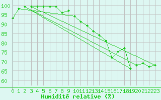 Courbe de l'humidit relative pour Neu Ulrichstein