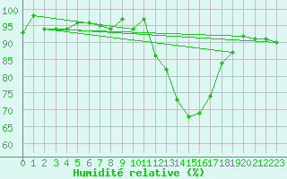 Courbe de l'humidit relative pour Sainte-Ouenne (79)