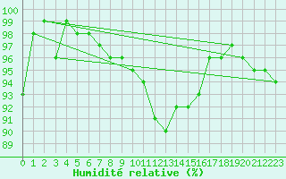 Courbe de l'humidit relative pour Kleiner Feldberg / Taunus
