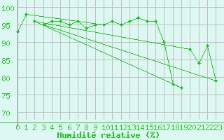 Courbe de l'humidit relative pour Capel Curig