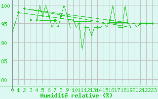 Courbe de l'humidit relative pour Guernesey (UK)