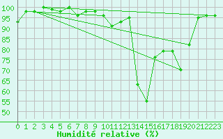 Courbe de l'humidit relative pour Jungfraujoch (Sw)