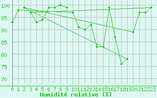 Courbe de l'humidit relative pour Murat-sur-Vbre (81)