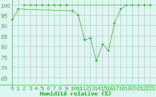 Courbe de l'humidit relative pour Chamonix-Mont-Blanc (74)